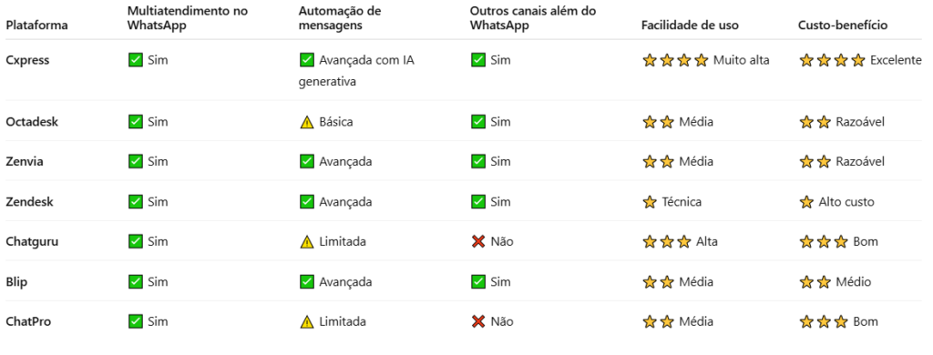 melhor plataforma de WhatsApp